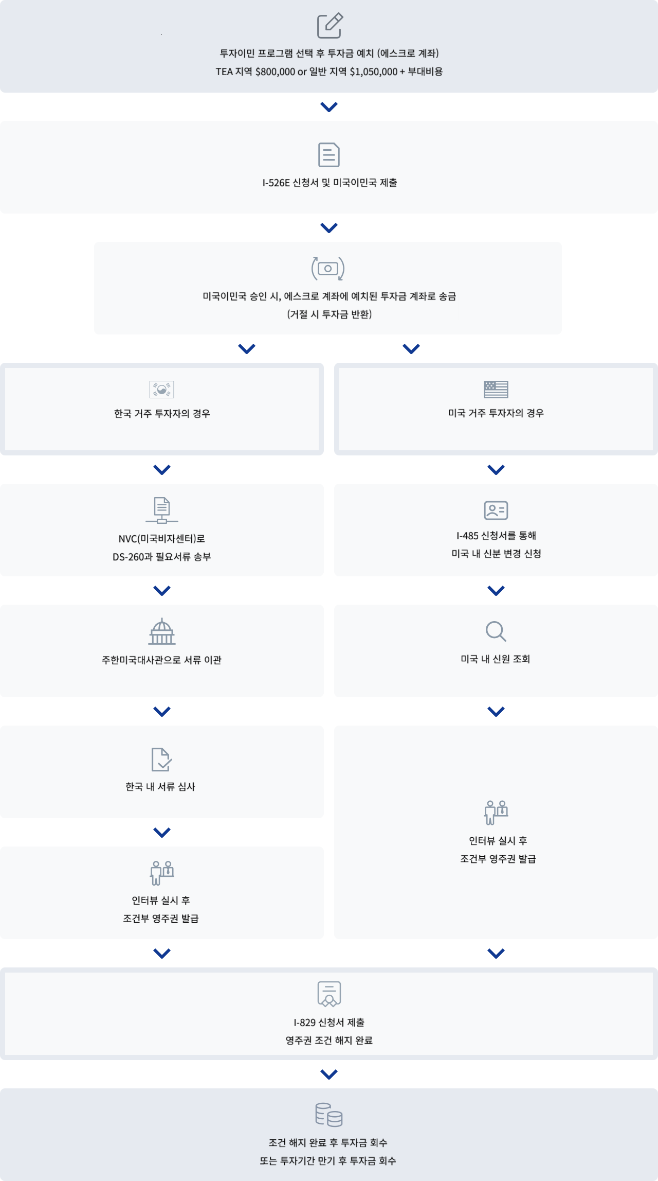 수속절차 1