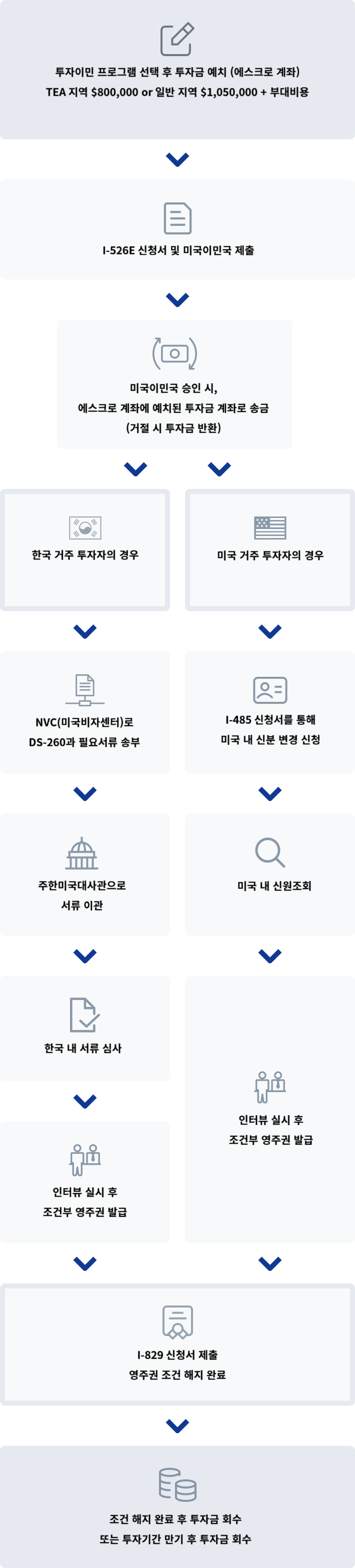 수속절차 3
