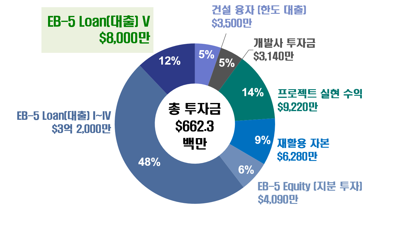 미국투자이민 프로젝트_이미지1