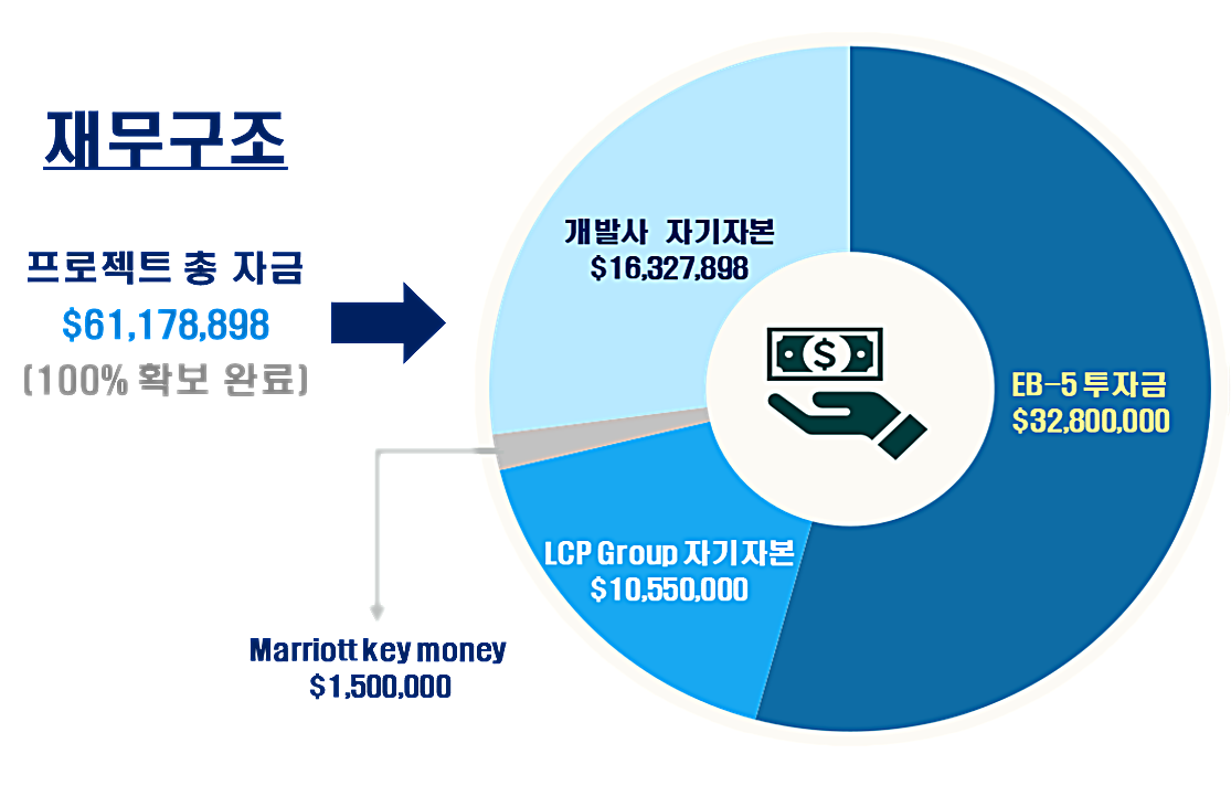 미국투자이민 프로젝트_이미지6
