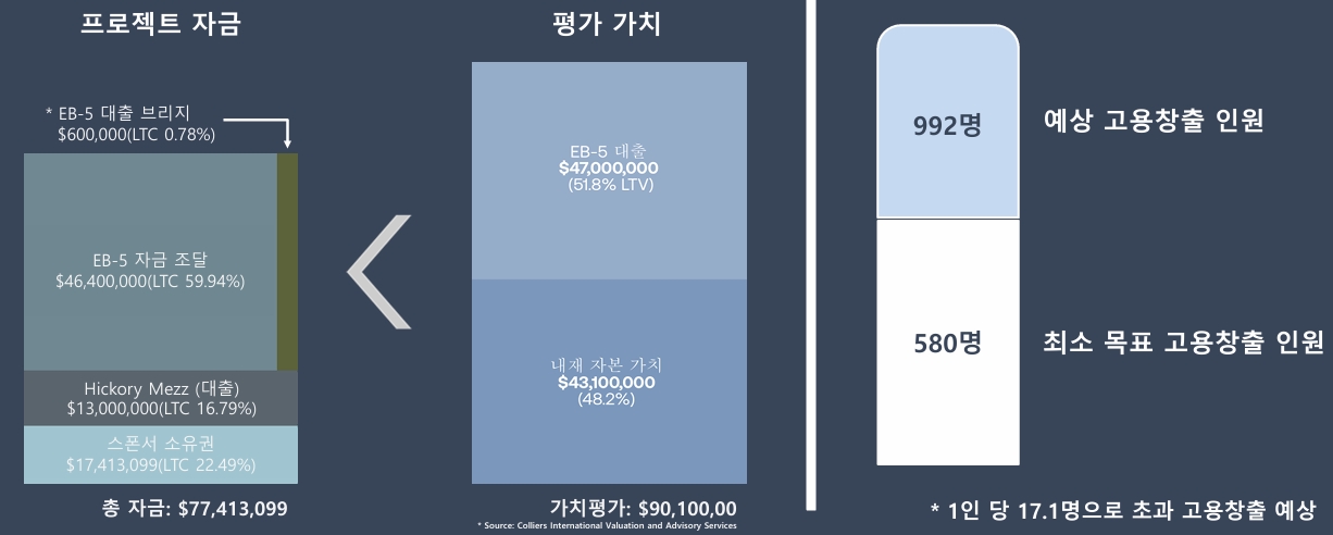 미국투자이민 프로젝트_이미지6